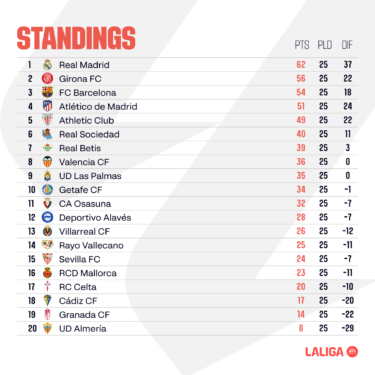 LaLiga EA SPORTS table